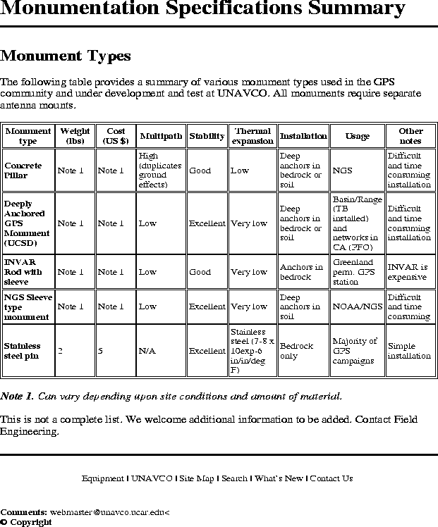 Figure 1: UNAVCO monument specification table