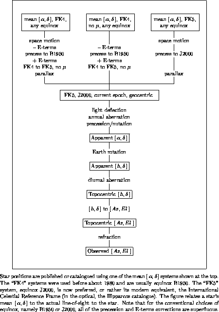 \begin{figure}
\begin{center}
\begin{tabular}
{\vert cccccc\vert} \hline
& & & &...
 ...2000, all of the precession and E-terms corrections
are superfluous.\end{figure}