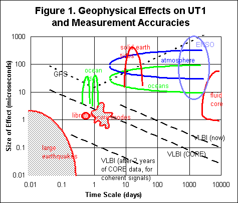 UT1 effects