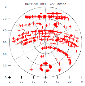 polar plots