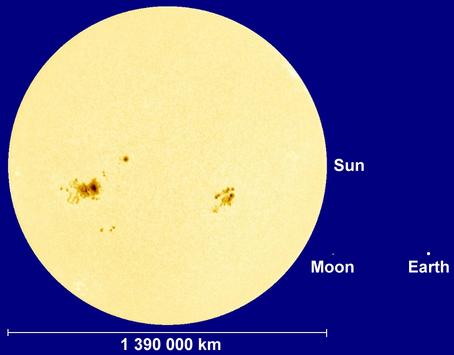 Sun, Moon,
Earth to scale