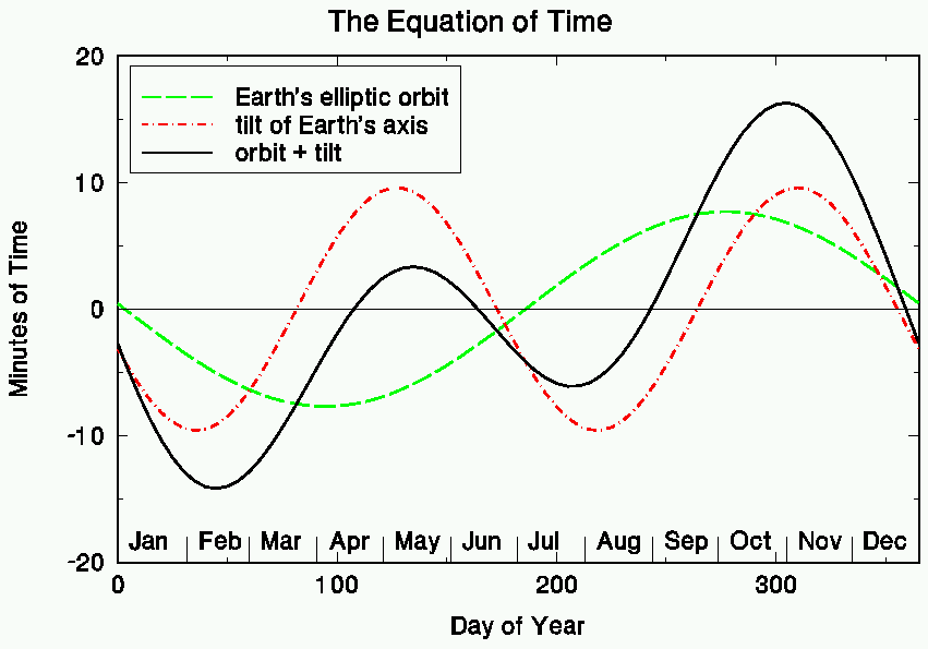 equation of time