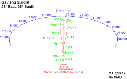 small Gauteng sundial