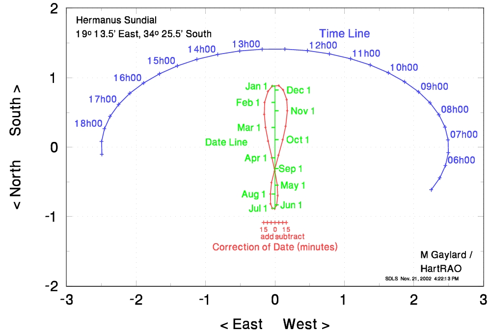 large Hermanus sundial