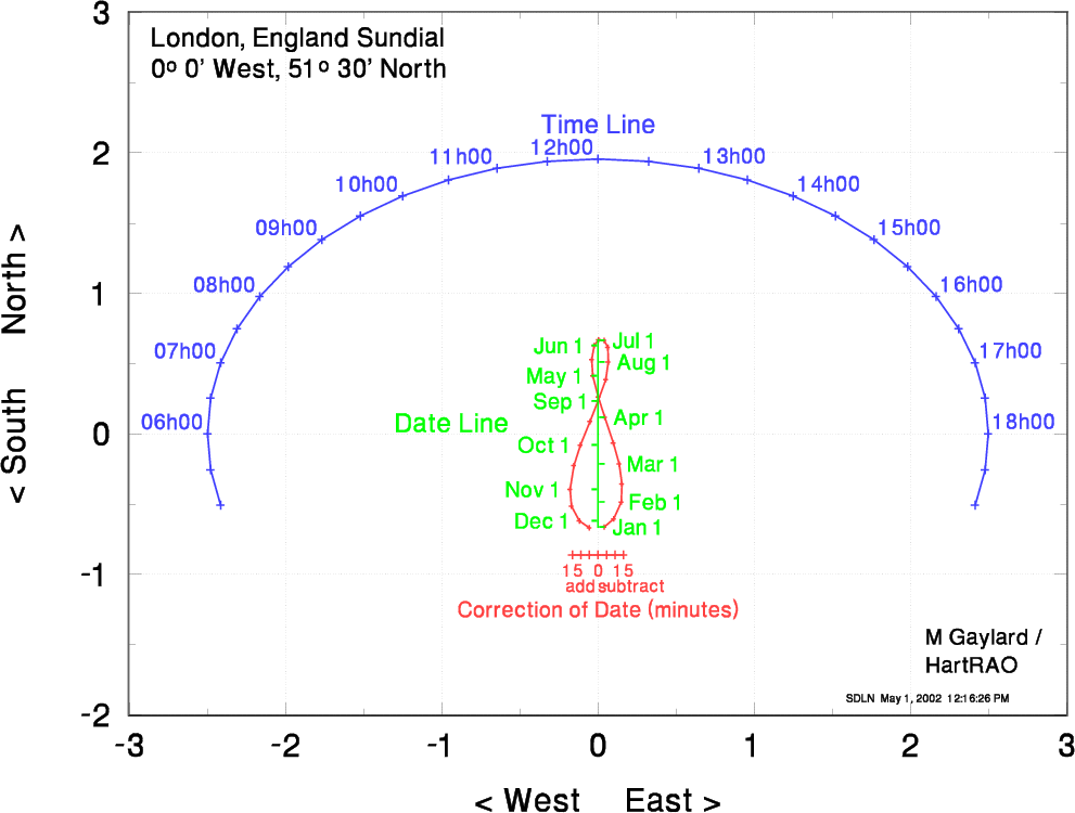 London sundial